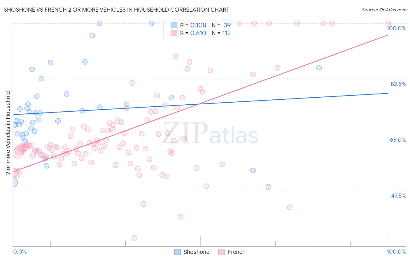 Shoshone vs French 2 or more Vehicles in Household