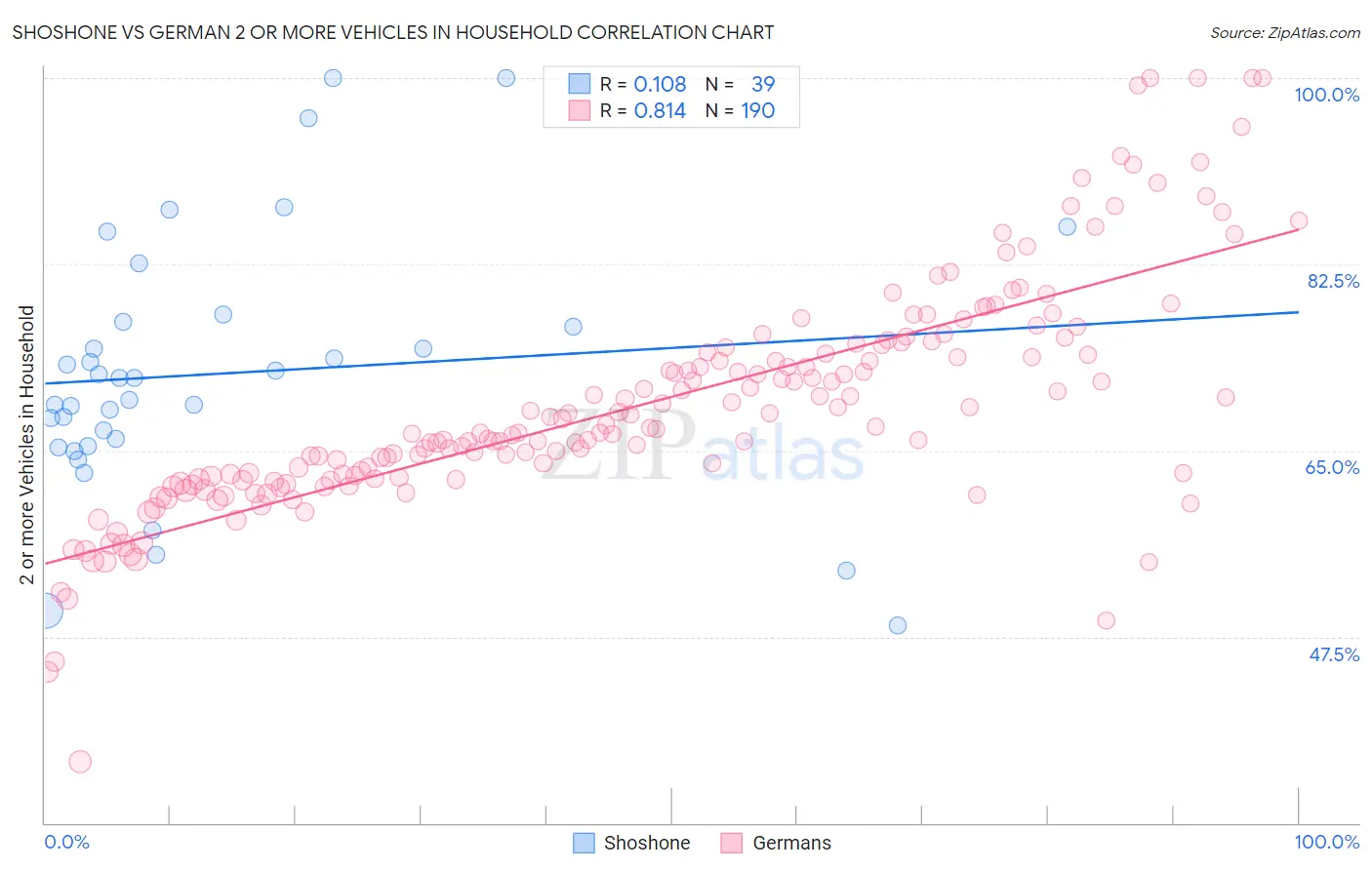 Shoshone vs German 2 or more Vehicles in Household