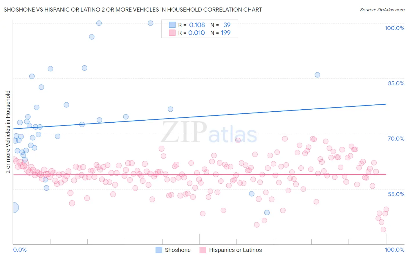 Shoshone vs Hispanic or Latino 2 or more Vehicles in Household