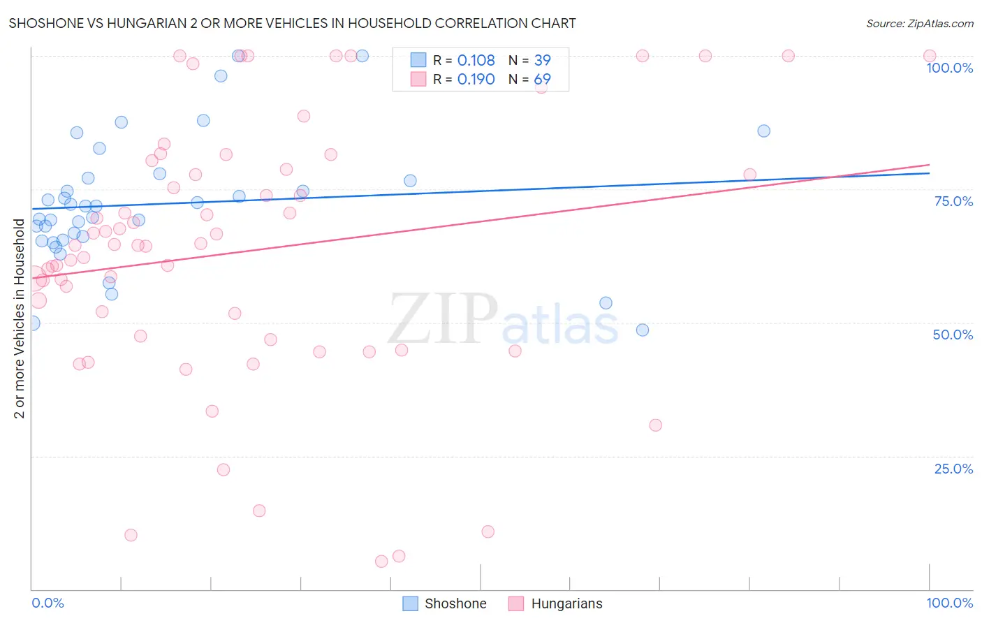 Shoshone vs Hungarian 2 or more Vehicles in Household