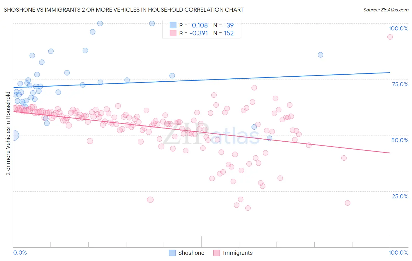 Shoshone vs Immigrants 2 or more Vehicles in Household