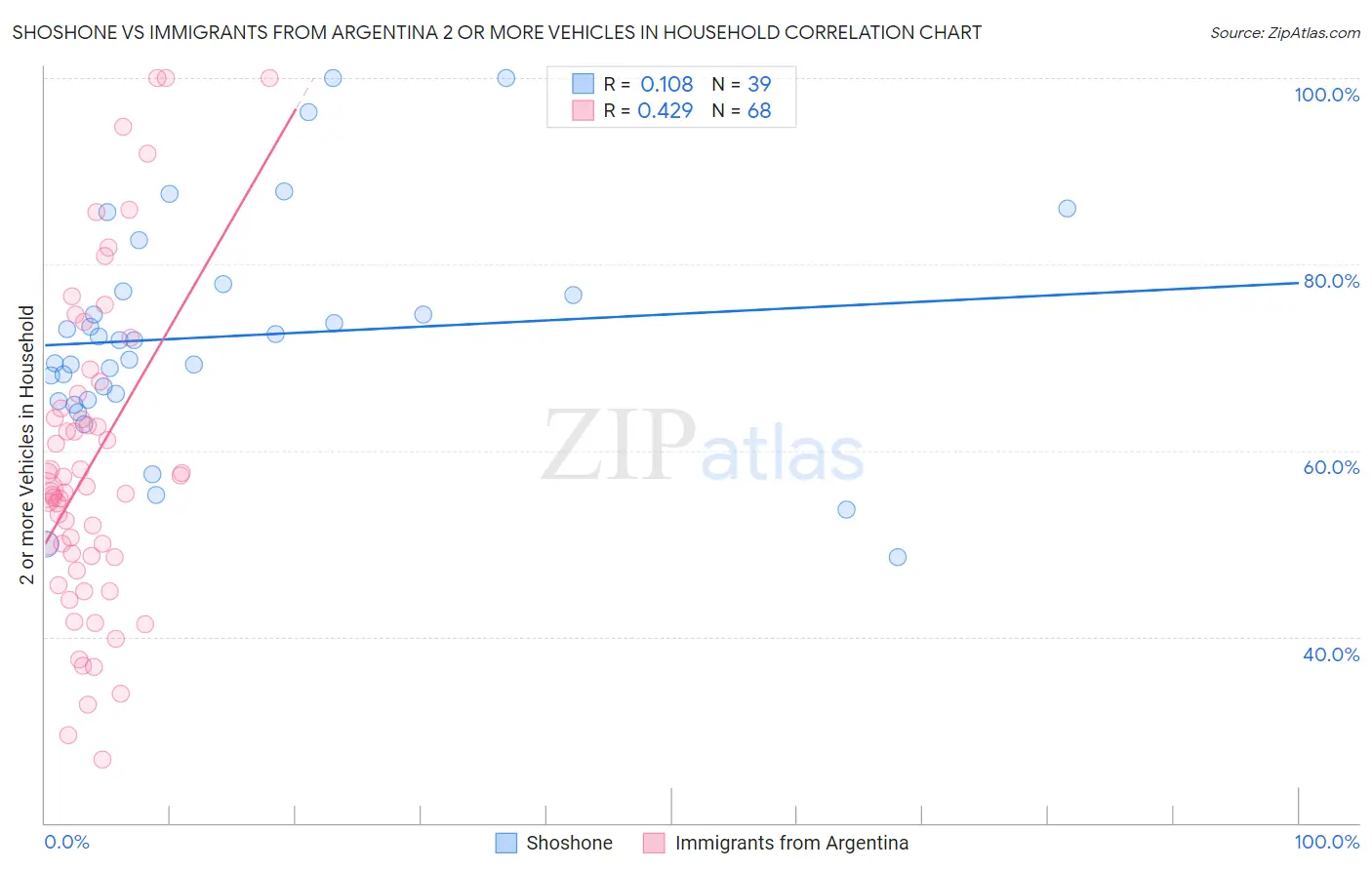 Shoshone vs Immigrants from Argentina 2 or more Vehicles in Household