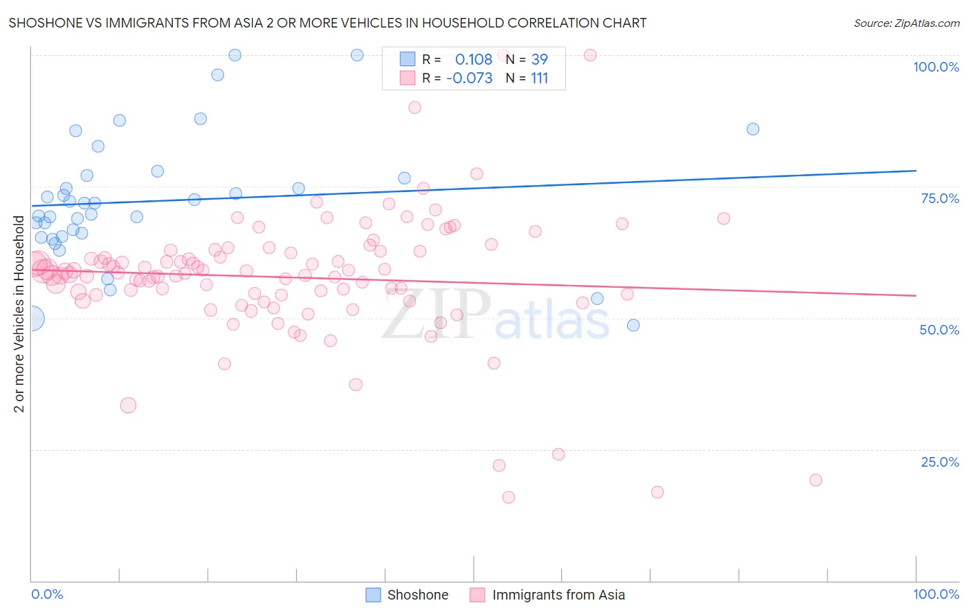 Shoshone vs Immigrants from Asia 2 or more Vehicles in Household