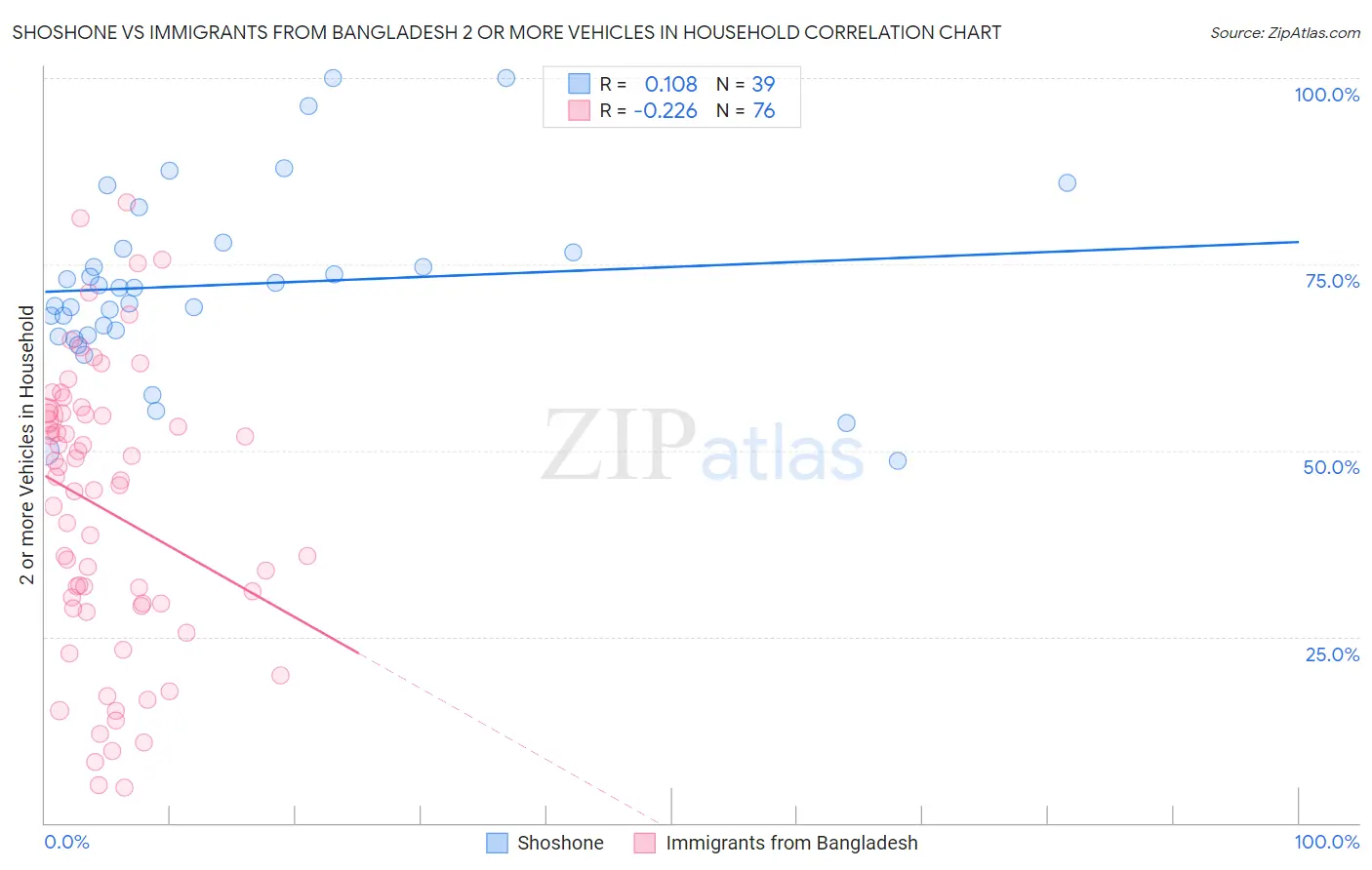 Shoshone vs Immigrants from Bangladesh 2 or more Vehicles in Household