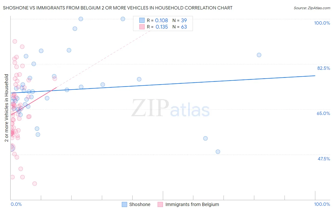 Shoshone vs Immigrants from Belgium 2 or more Vehicles in Household