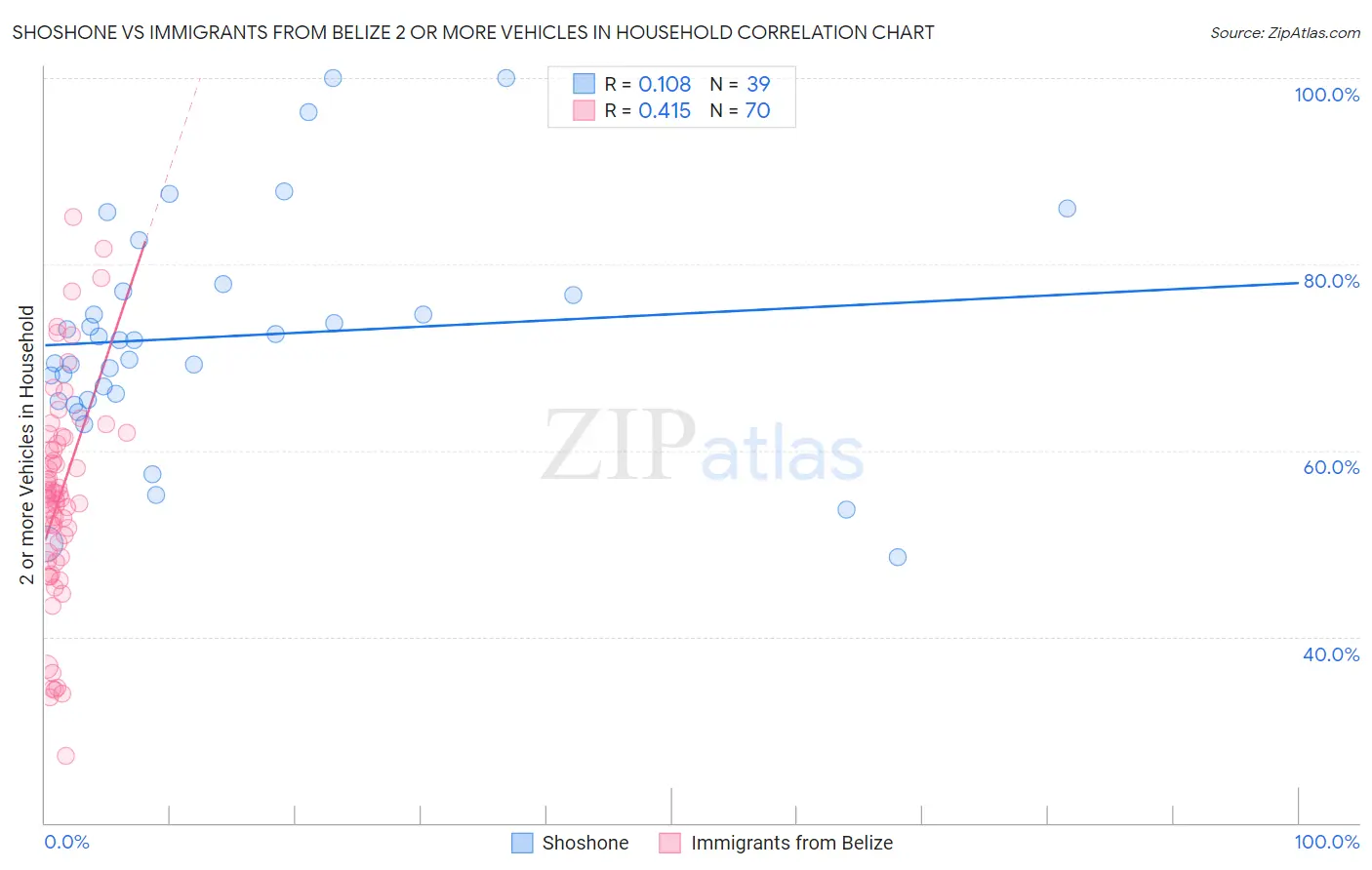 Shoshone vs Immigrants from Belize 2 or more Vehicles in Household