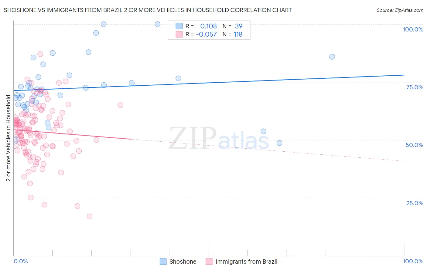 Shoshone vs Immigrants from Brazil 2 or more Vehicles in Household