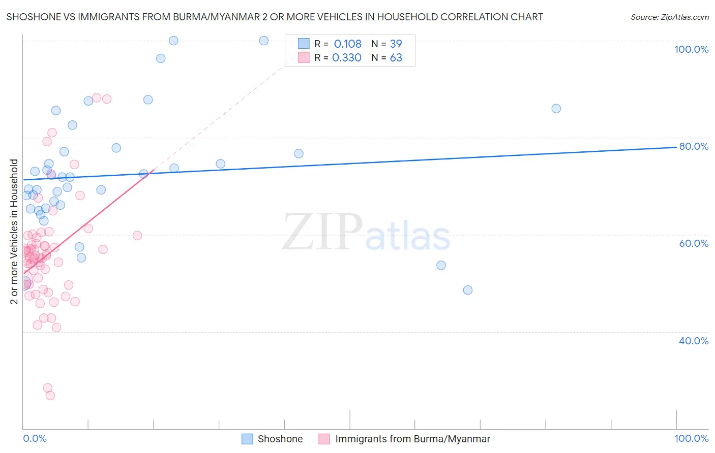Shoshone vs Immigrants from Burma/Myanmar 2 or more Vehicles in Household