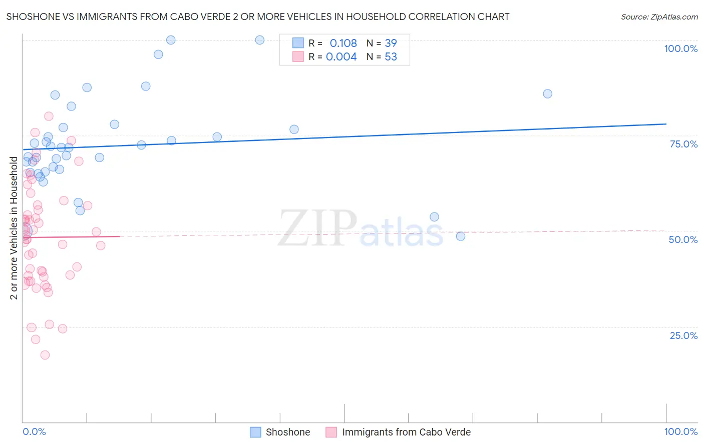 Shoshone vs Immigrants from Cabo Verde 2 or more Vehicles in Household