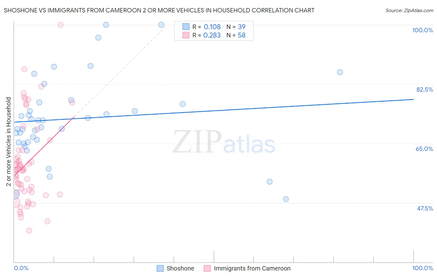 Shoshone vs Immigrants from Cameroon 2 or more Vehicles in Household