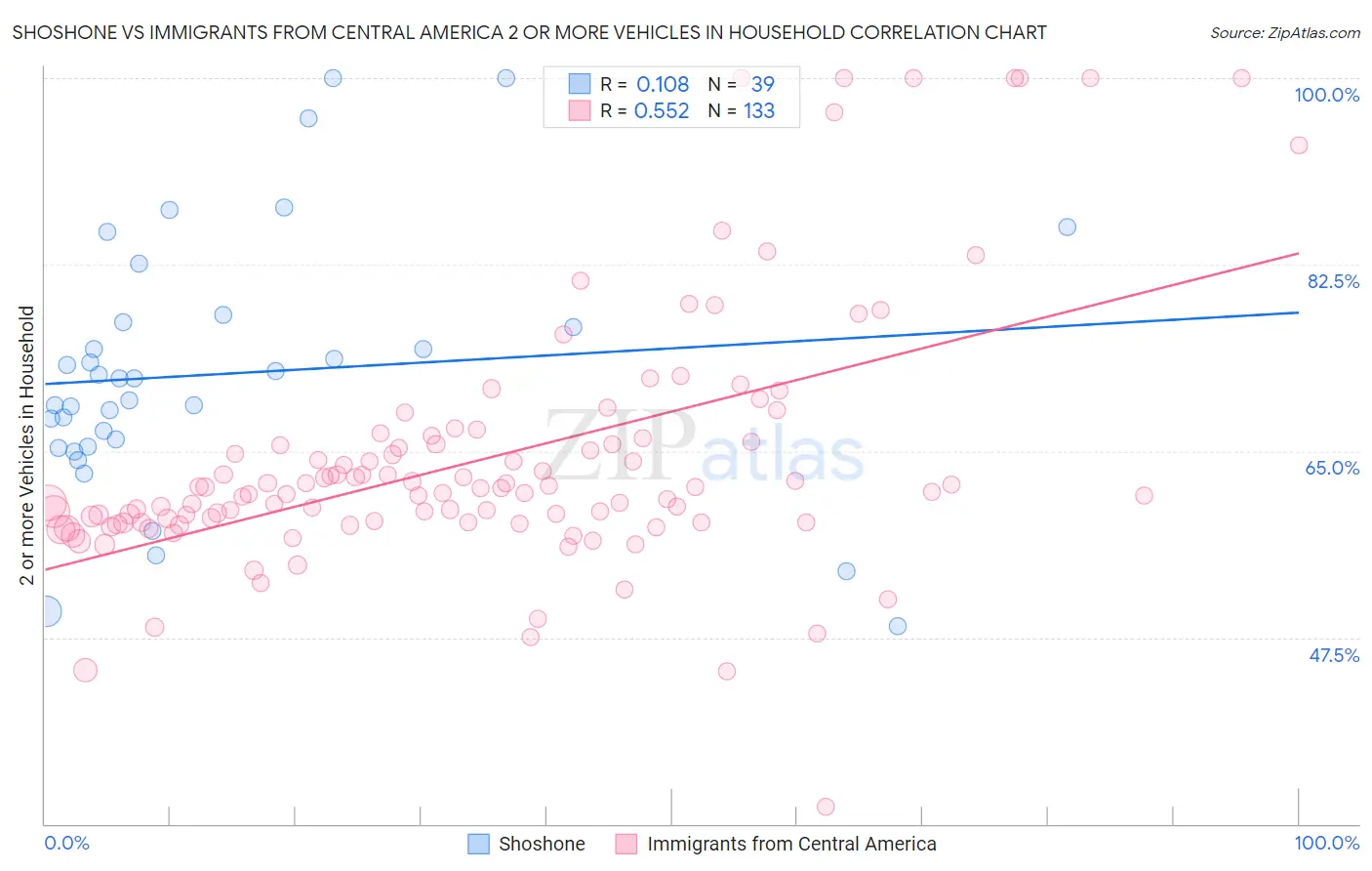 Shoshone vs Immigrants from Central America 2 or more Vehicles in Household