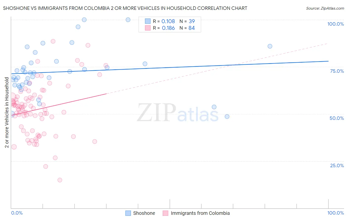 Shoshone vs Immigrants from Colombia 2 or more Vehicles in Household