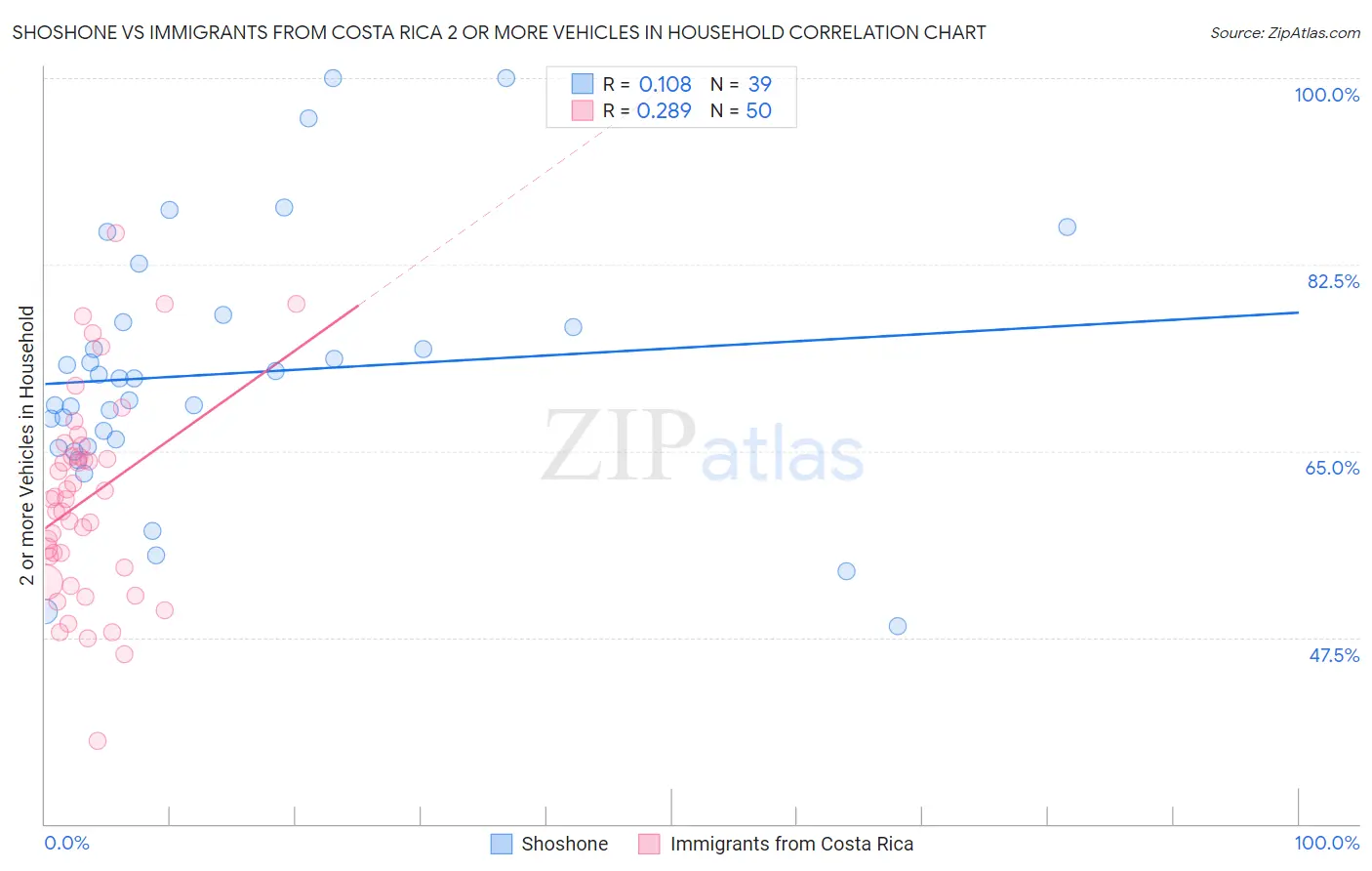 Shoshone vs Immigrants from Costa Rica 2 or more Vehicles in Household