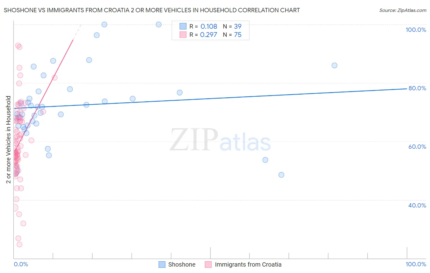 Shoshone vs Immigrants from Croatia 2 or more Vehicles in Household