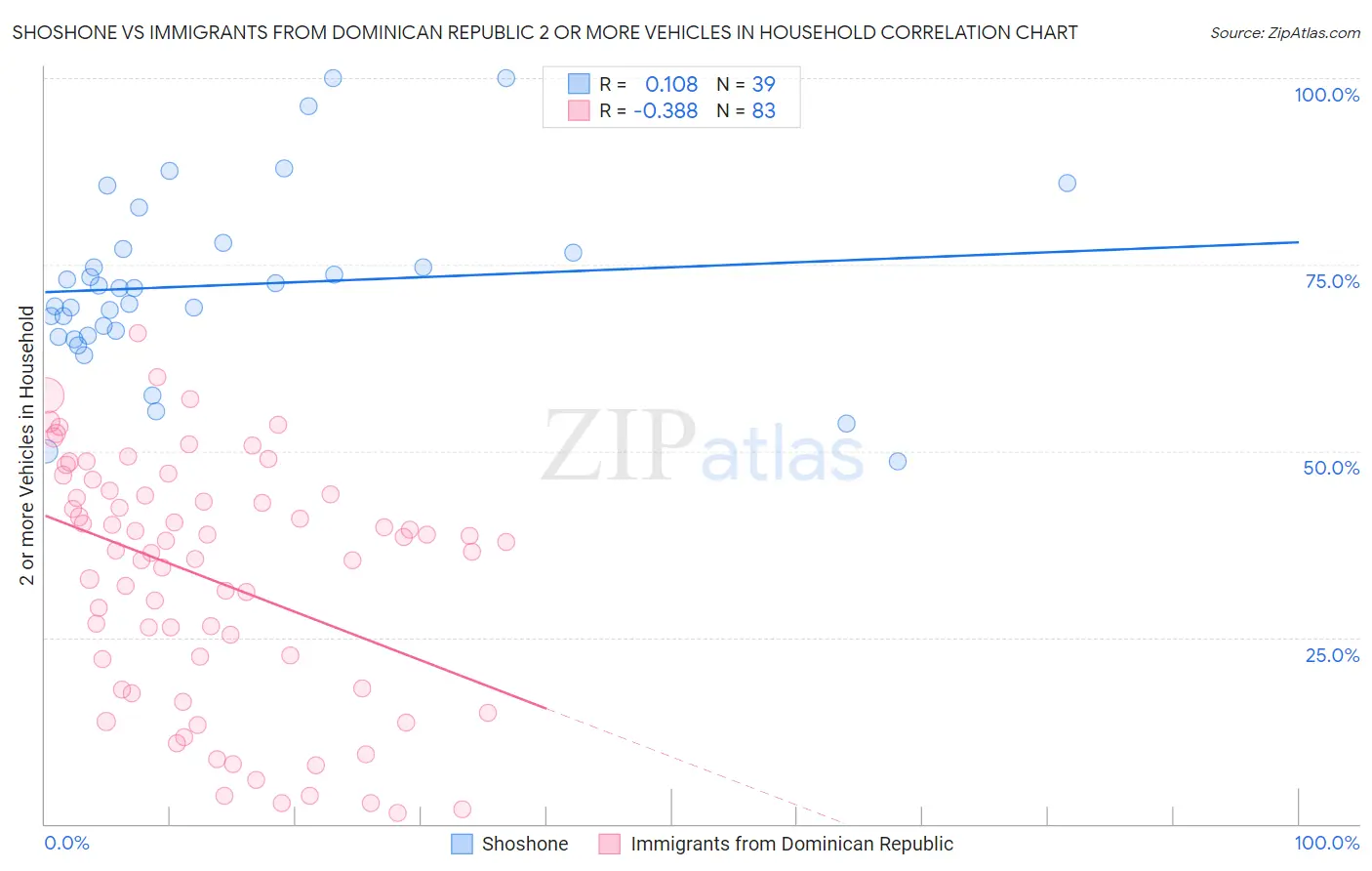 Shoshone vs Immigrants from Dominican Republic 2 or more Vehicles in Household