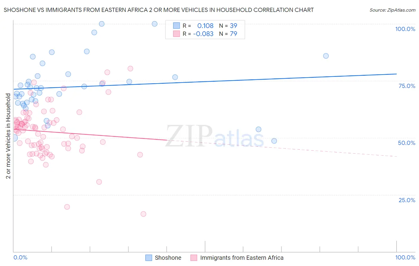 Shoshone vs Immigrants from Eastern Africa 2 or more Vehicles in Household