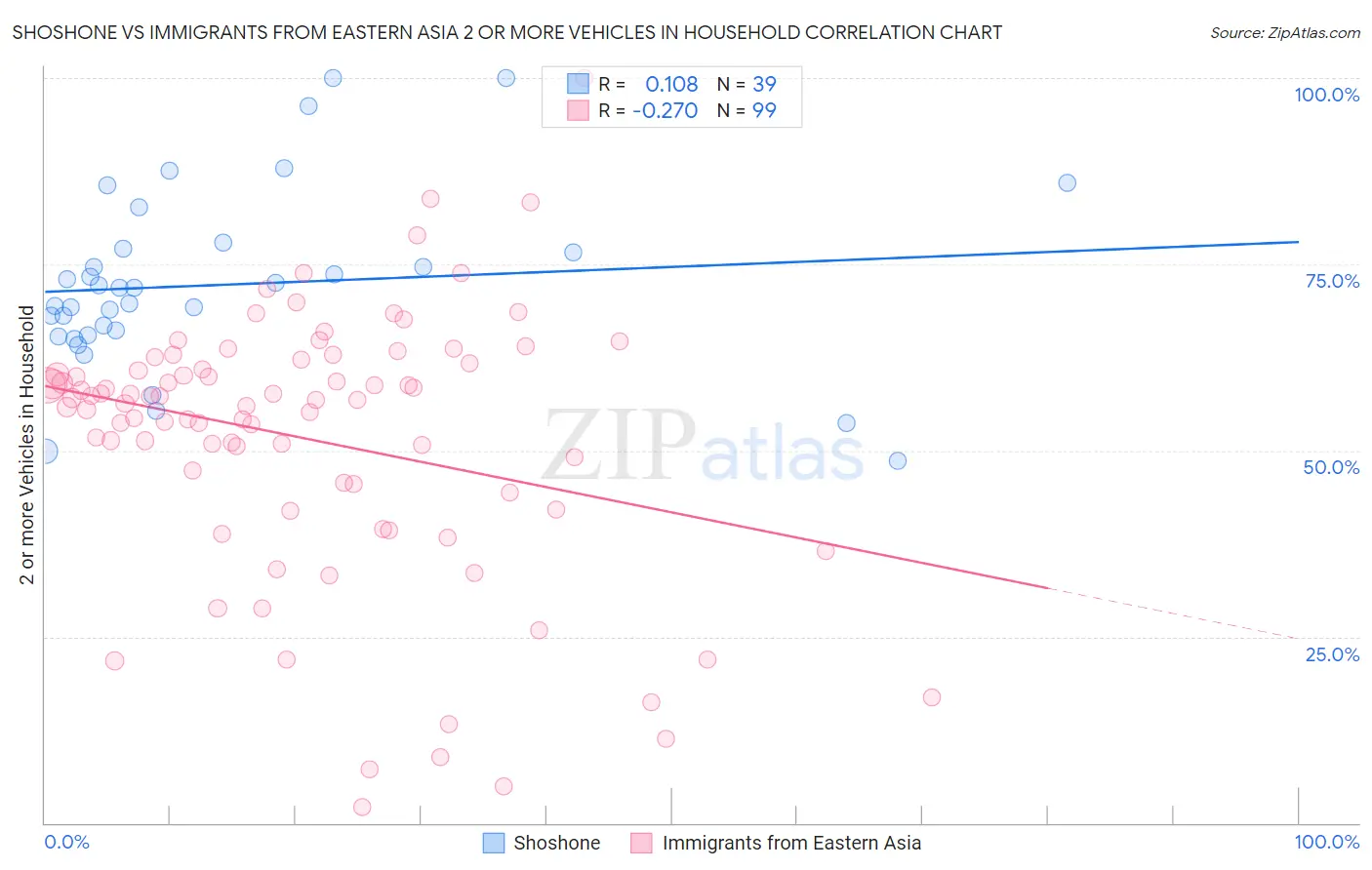 Shoshone vs Immigrants from Eastern Asia 2 or more Vehicles in Household