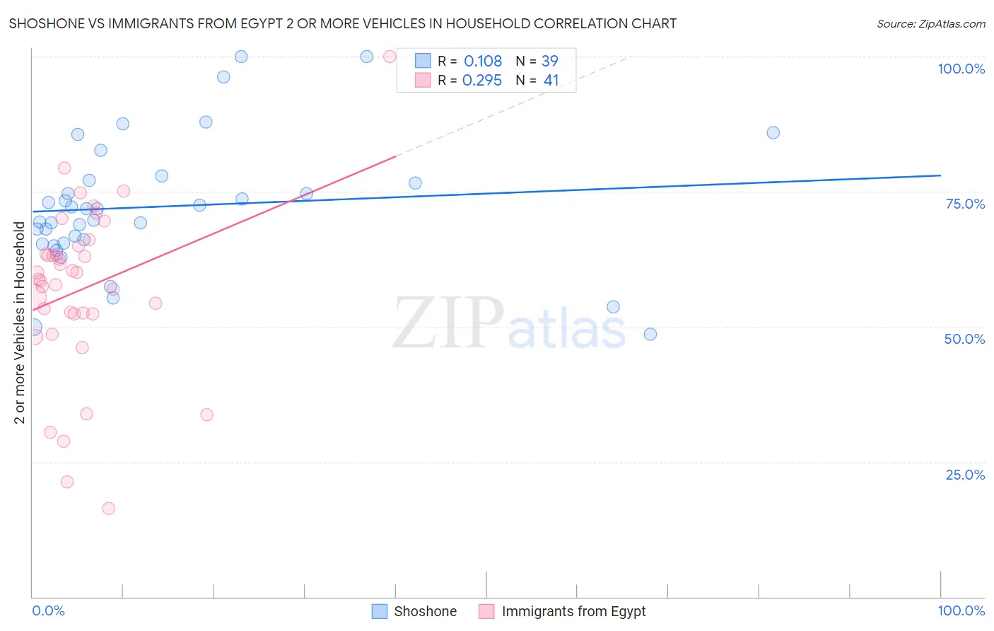 Shoshone vs Immigrants from Egypt 2 or more Vehicles in Household