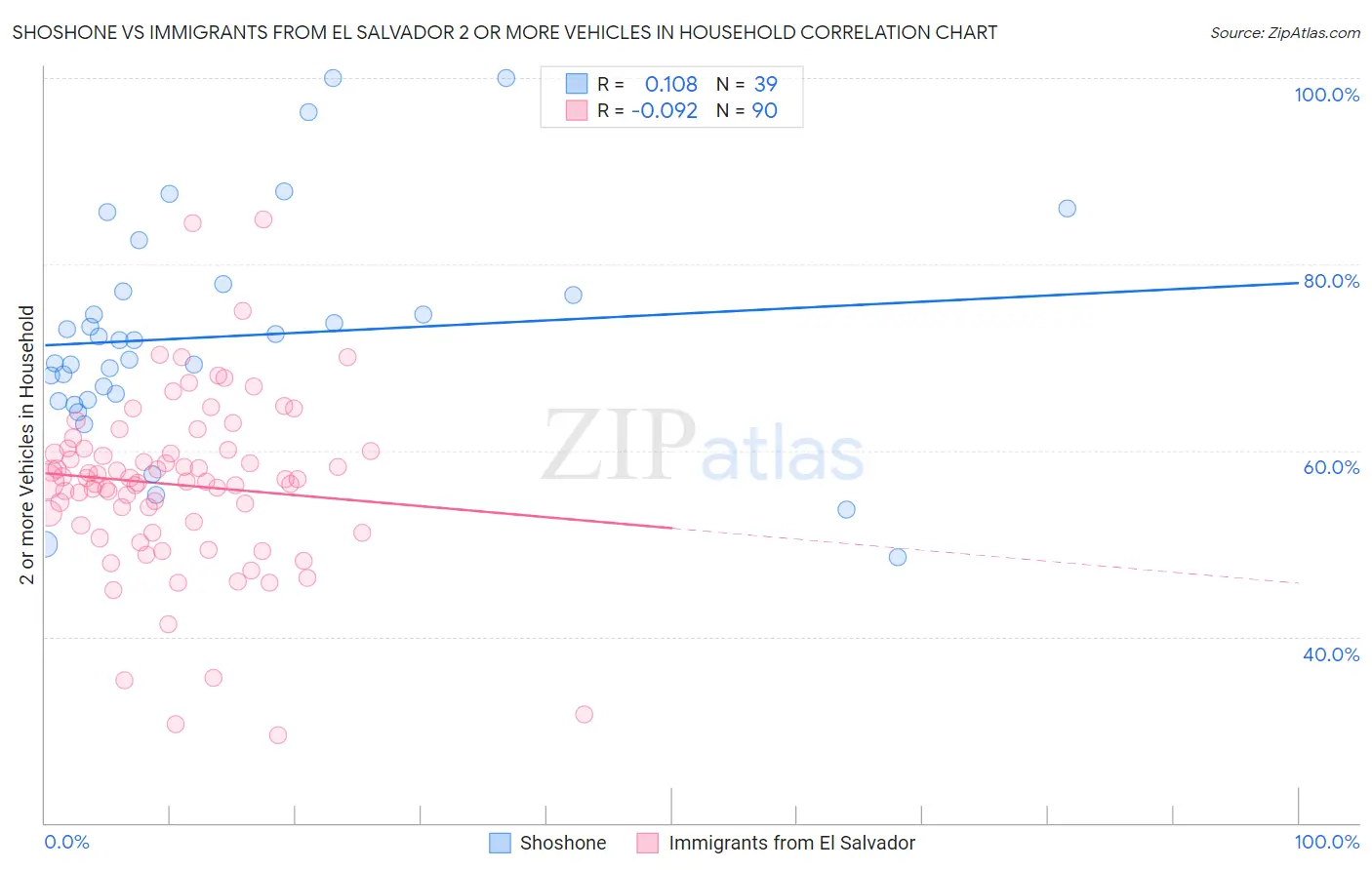 Shoshone vs Immigrants from El Salvador 2 or more Vehicles in Household
