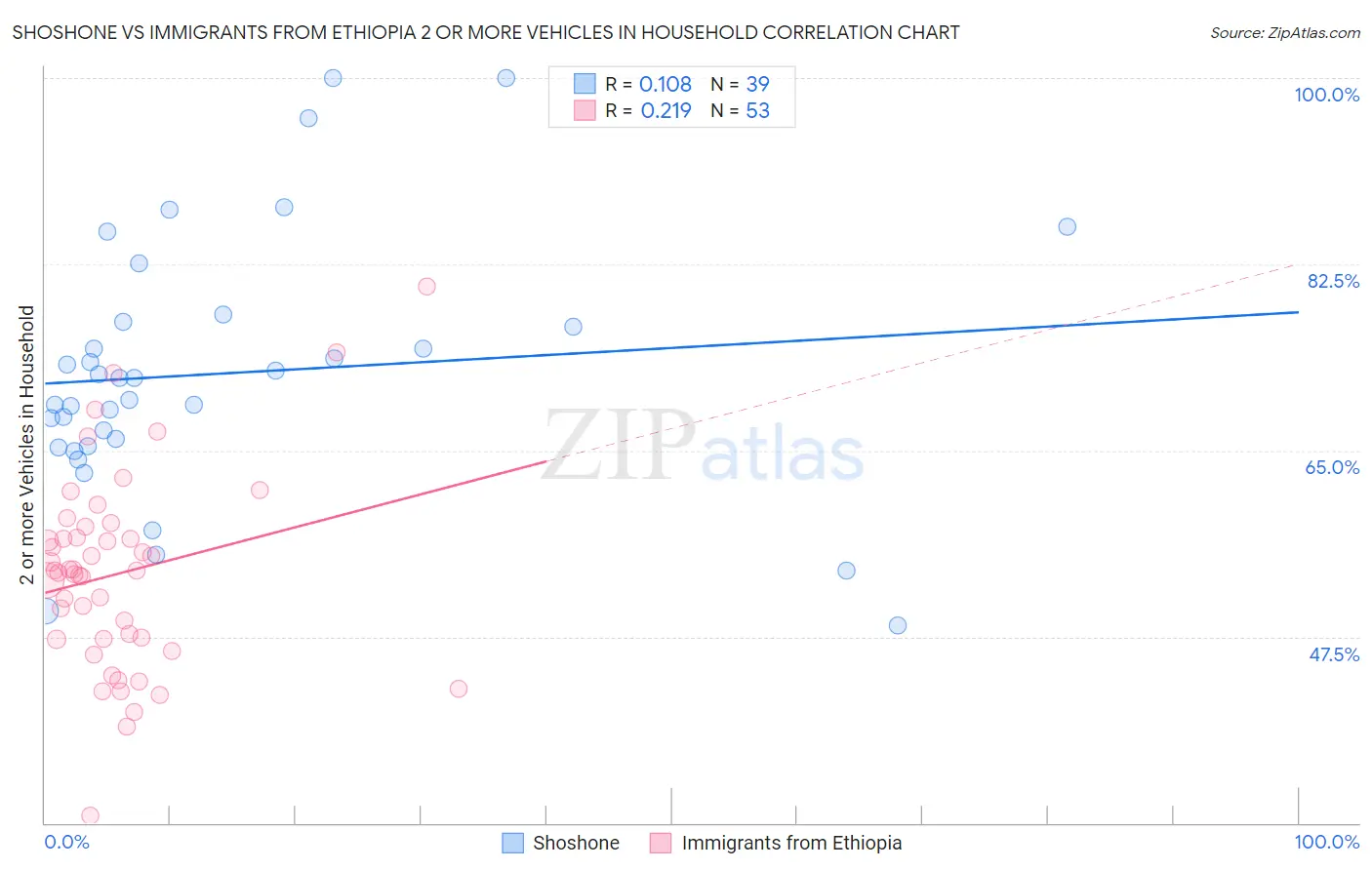 Shoshone vs Immigrants from Ethiopia 2 or more Vehicles in Household