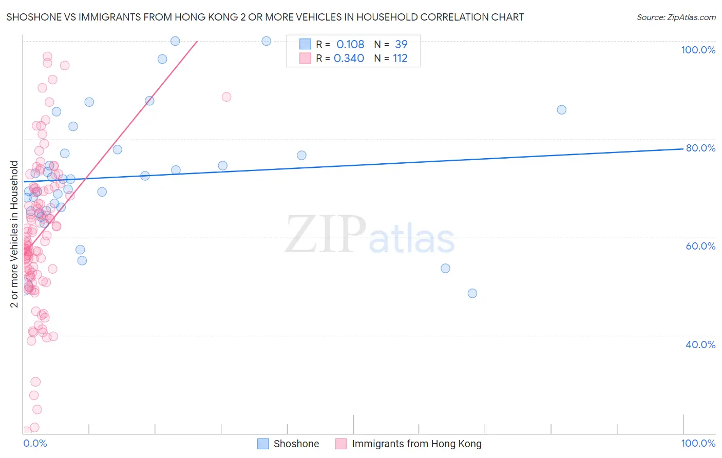 Shoshone vs Immigrants from Hong Kong 2 or more Vehicles in Household