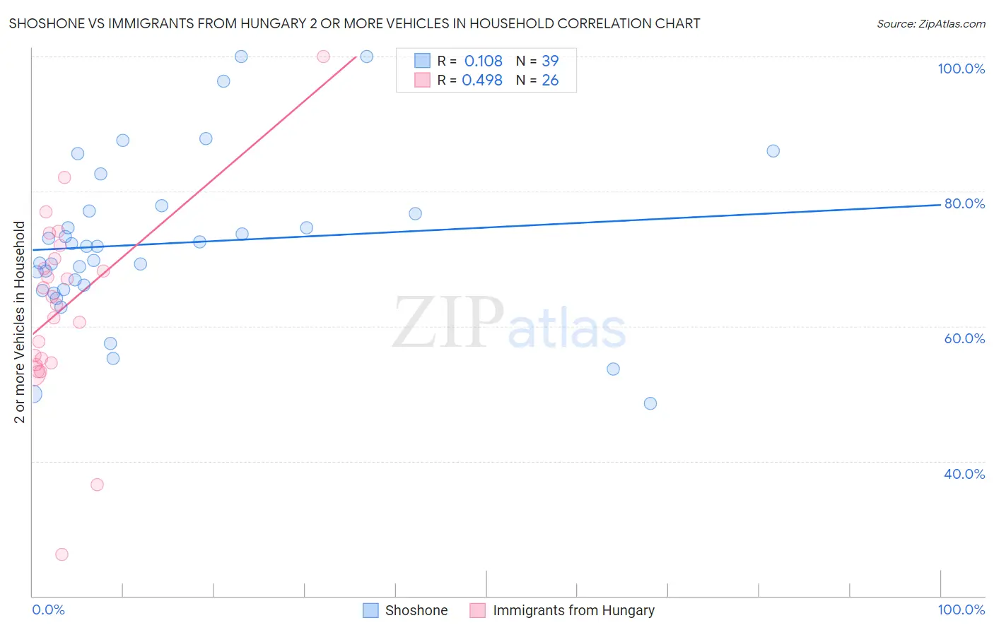 Shoshone vs Immigrants from Hungary 2 or more Vehicles in Household