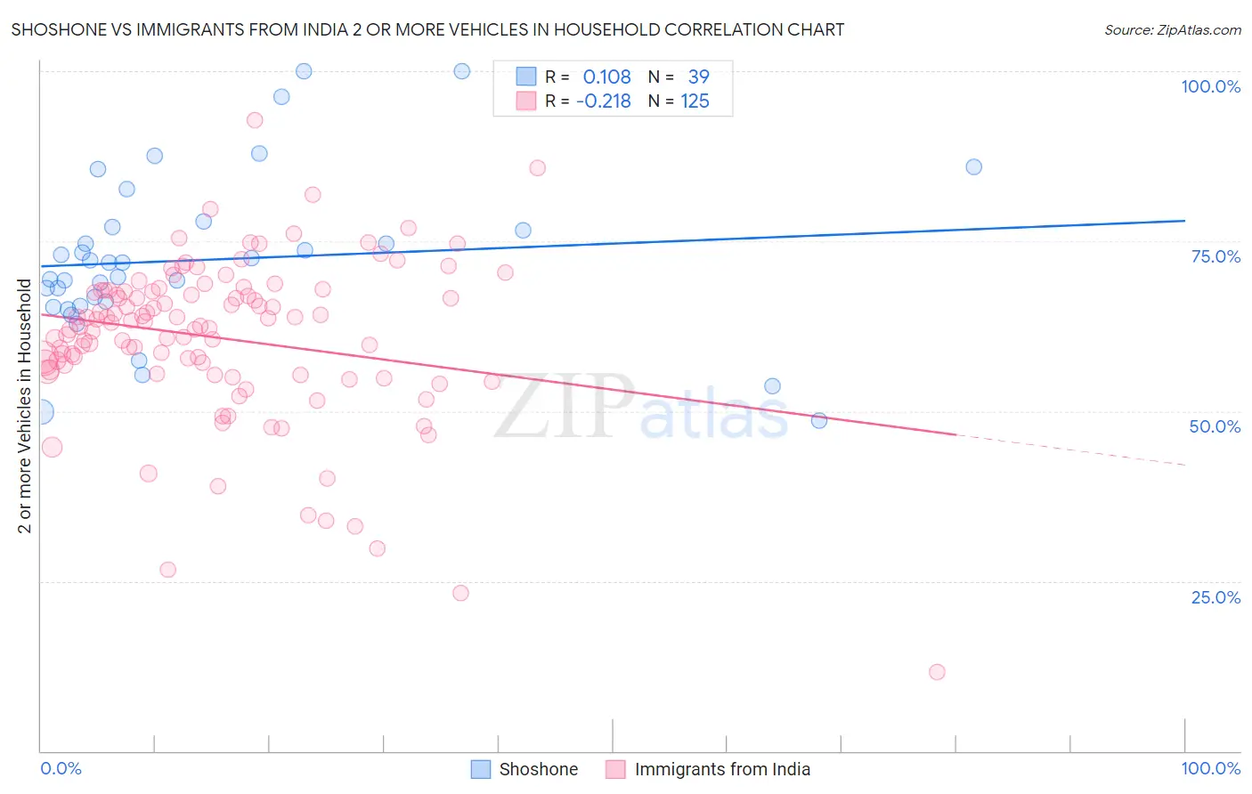 Shoshone vs Immigrants from India 2 or more Vehicles in Household