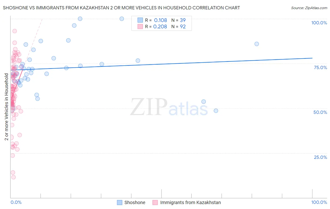 Shoshone vs Immigrants from Kazakhstan 2 or more Vehicles in Household