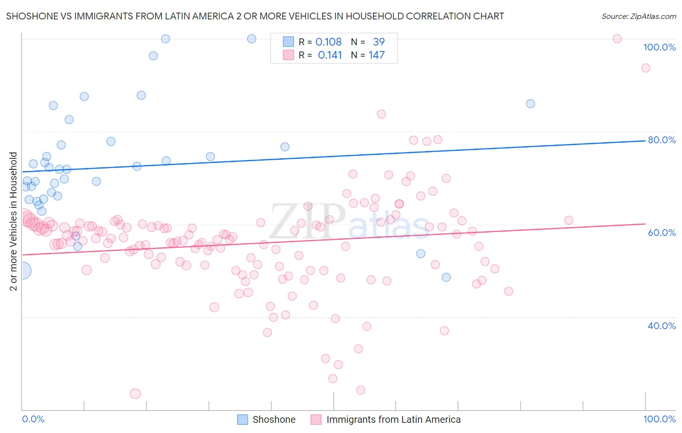 Shoshone vs Immigrants from Latin America 2 or more Vehicles in Household