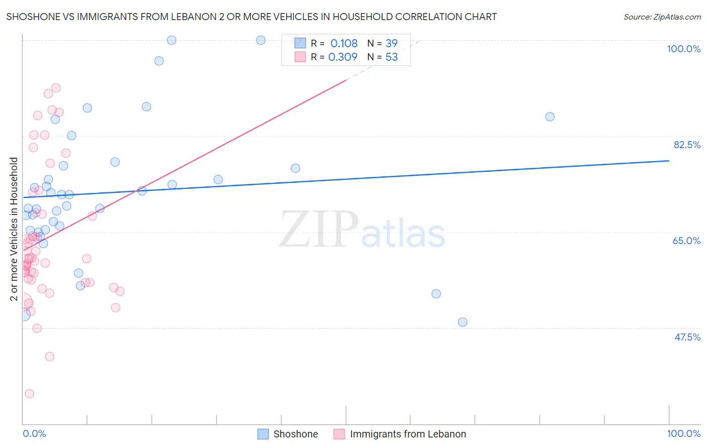 Shoshone vs Immigrants from Lebanon 2 or more Vehicles in Household