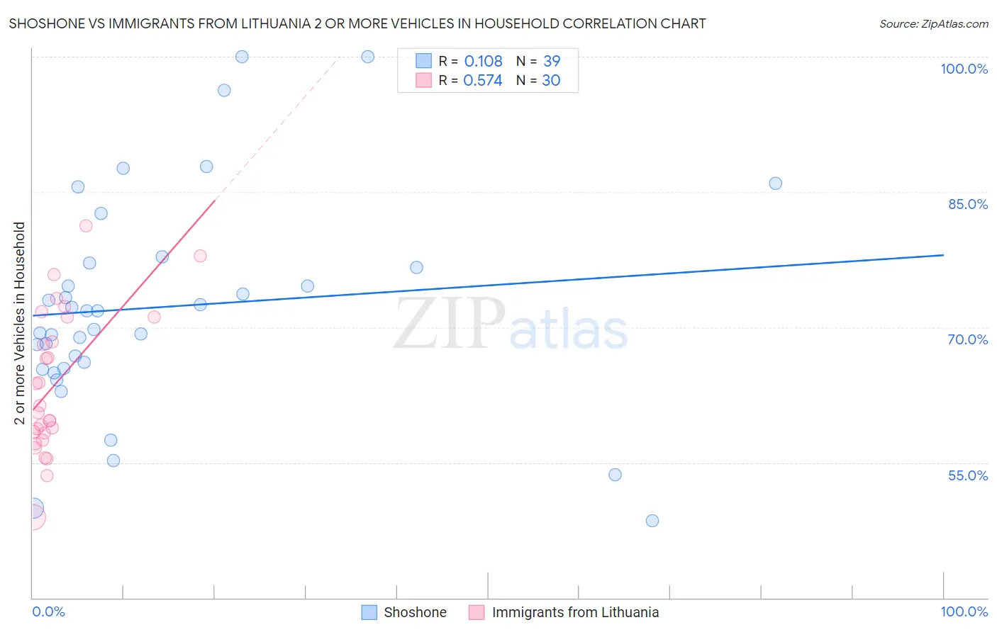 Shoshone vs Immigrants from Lithuania 2 or more Vehicles in Household