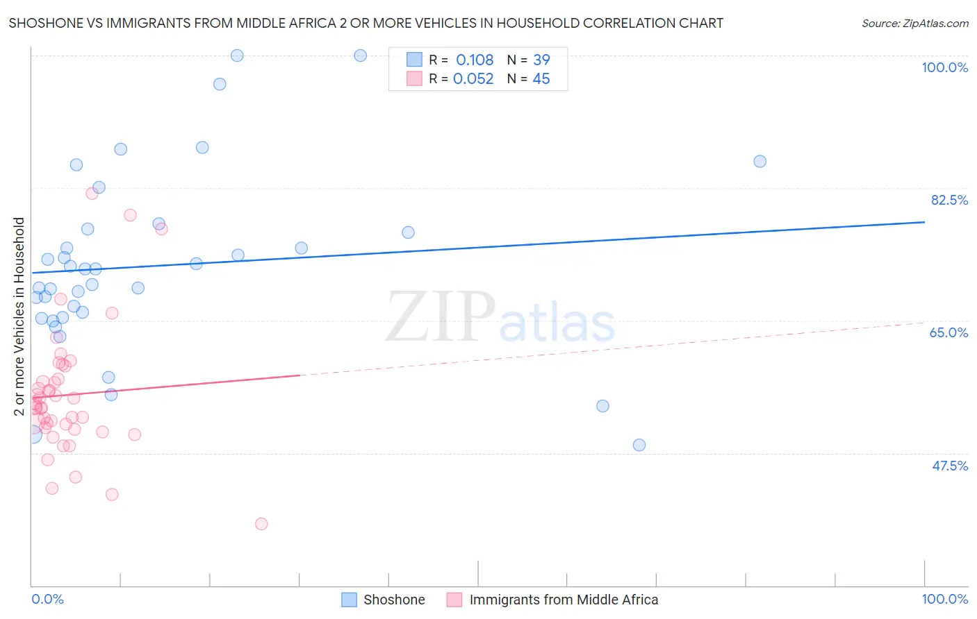 Shoshone vs Immigrants from Middle Africa 2 or more Vehicles in Household