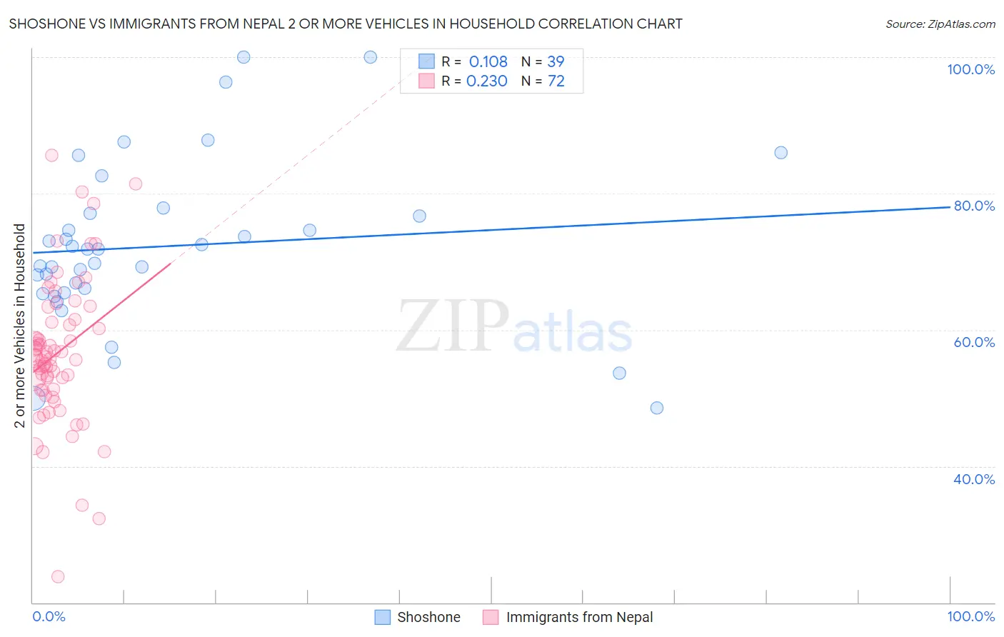 Shoshone vs Immigrants from Nepal 2 or more Vehicles in Household
