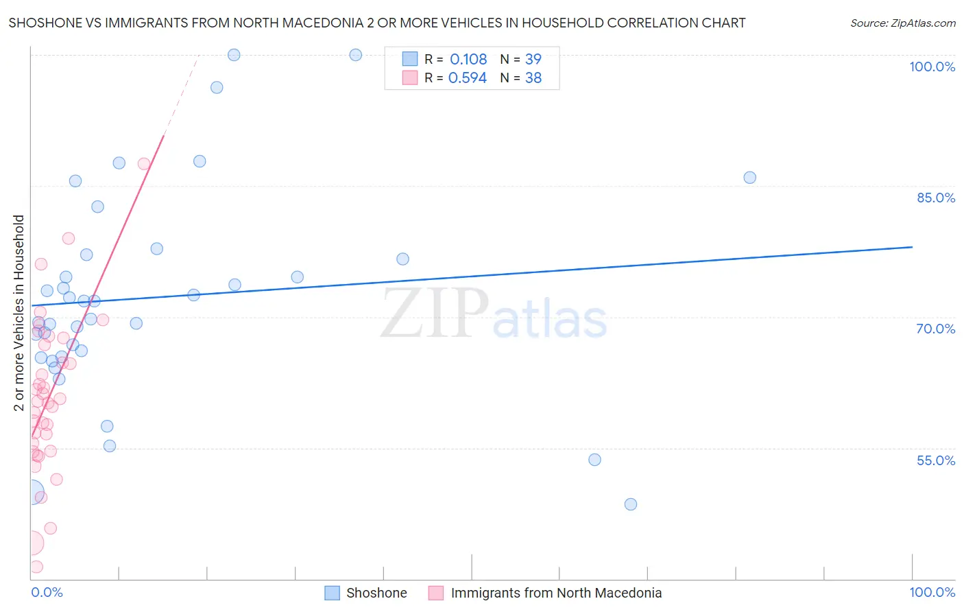 Shoshone vs Immigrants from North Macedonia 2 or more Vehicles in Household