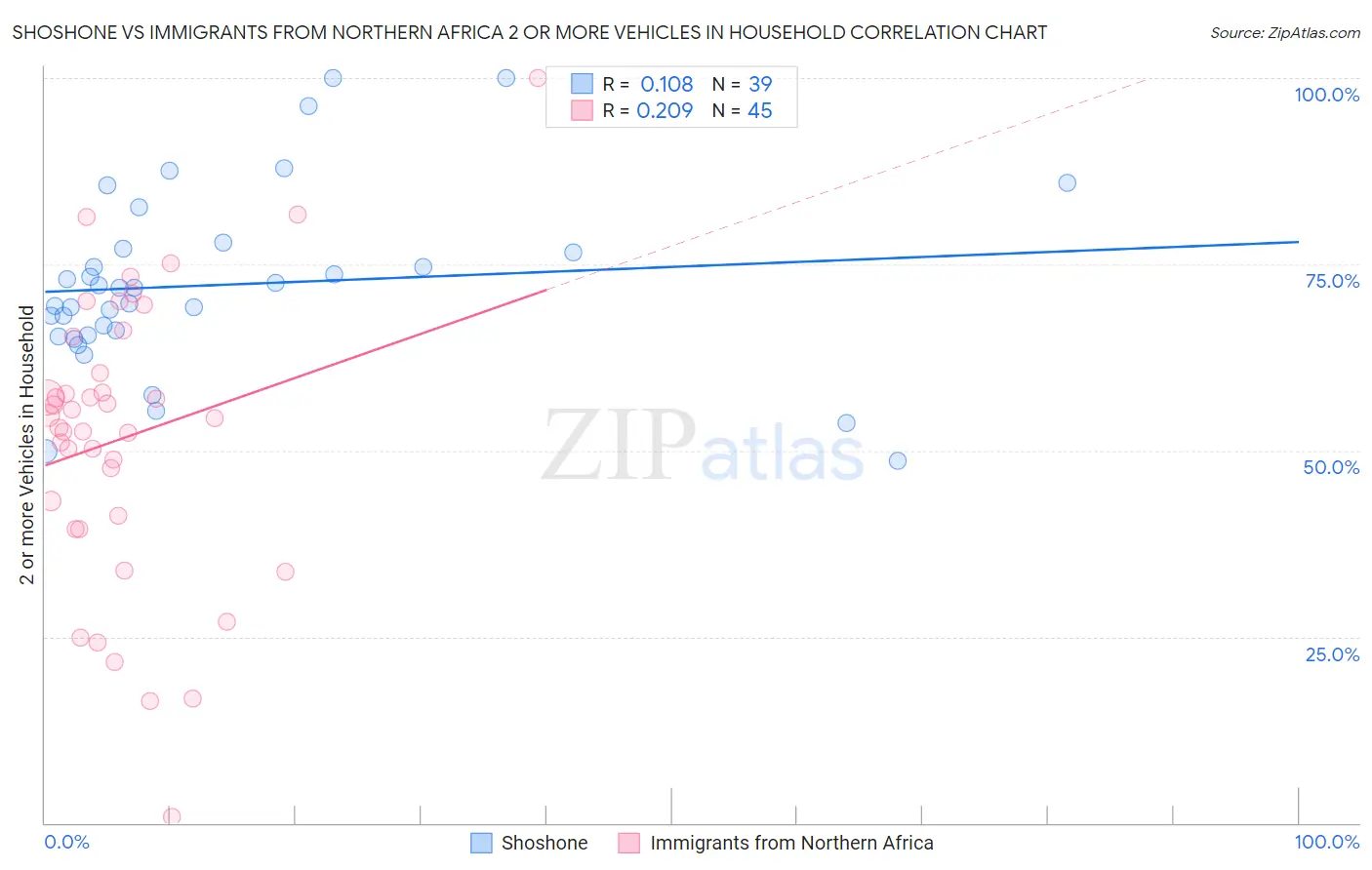 Shoshone vs Immigrants from Northern Africa 2 or more Vehicles in Household