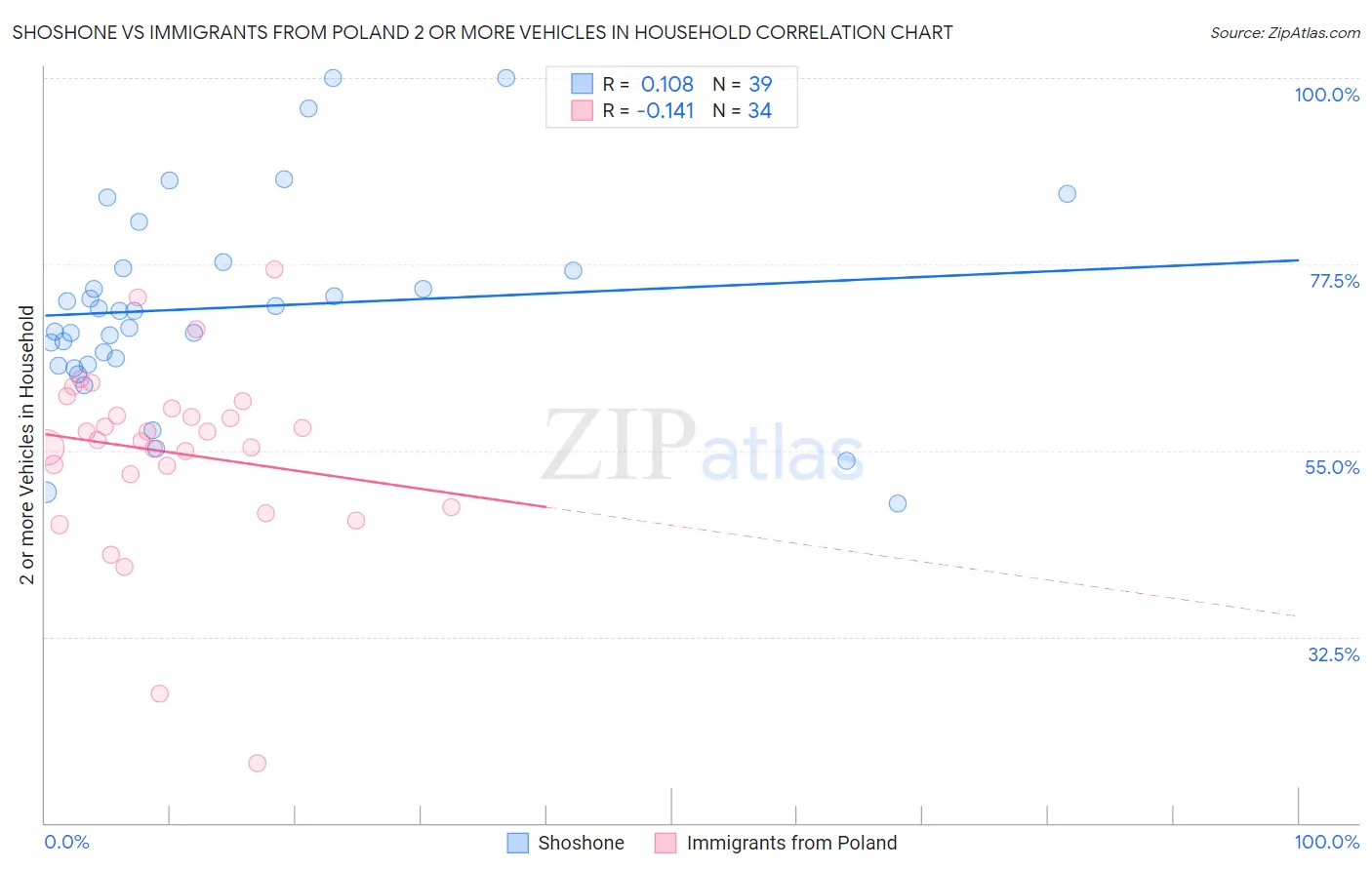 Shoshone vs Immigrants from Poland 2 or more Vehicles in Household