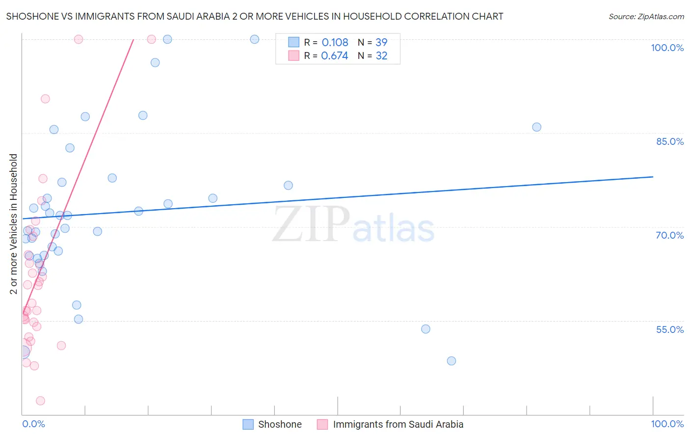 Shoshone vs Immigrants from Saudi Arabia 2 or more Vehicles in Household