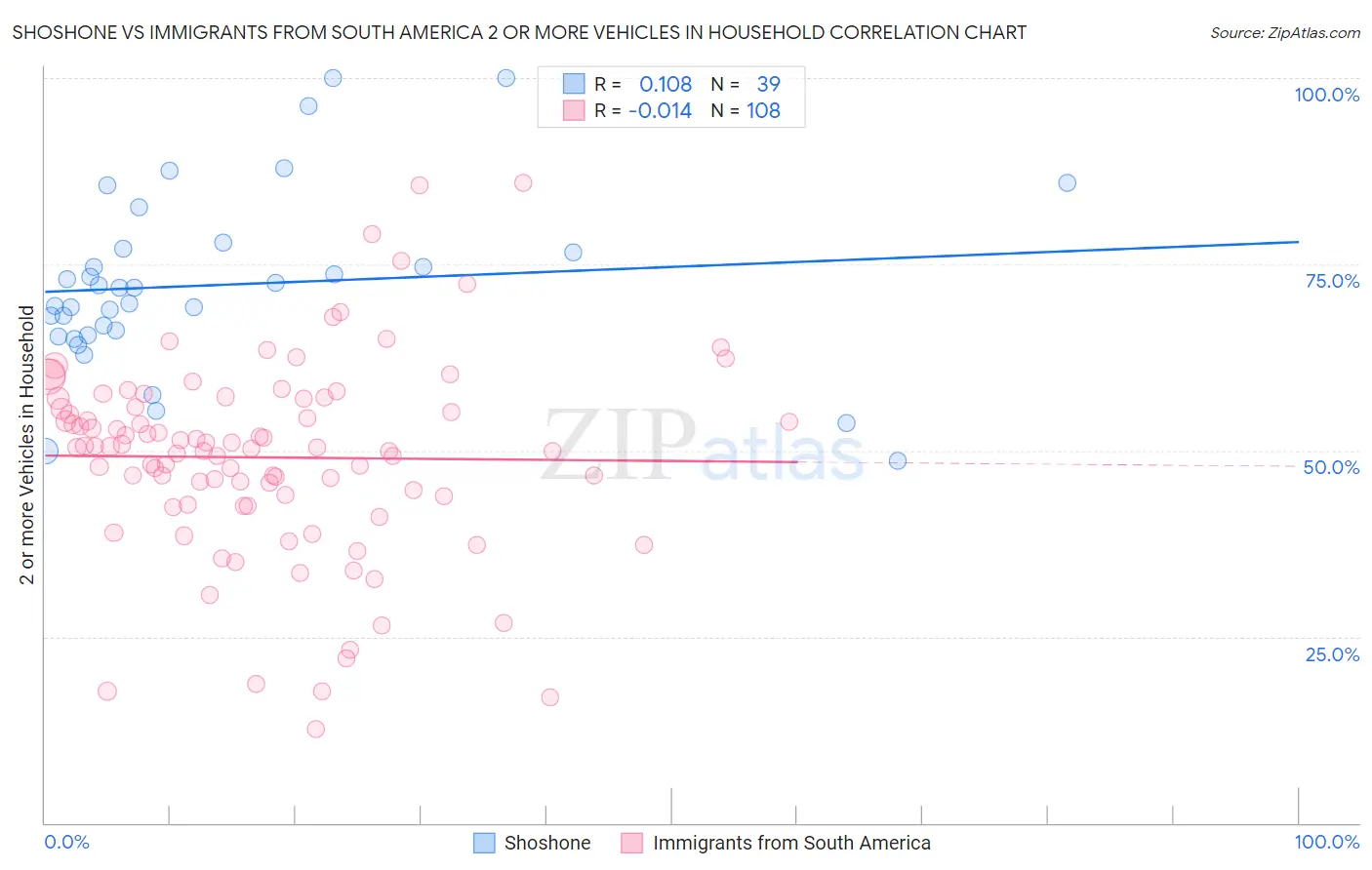 Shoshone vs Immigrants from South America 2 or more Vehicles in Household