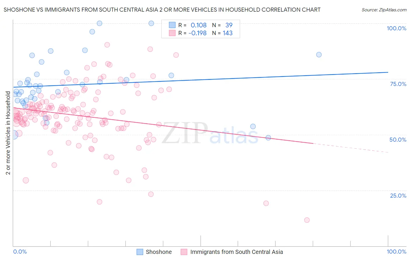 Shoshone vs Immigrants from South Central Asia 2 or more Vehicles in Household