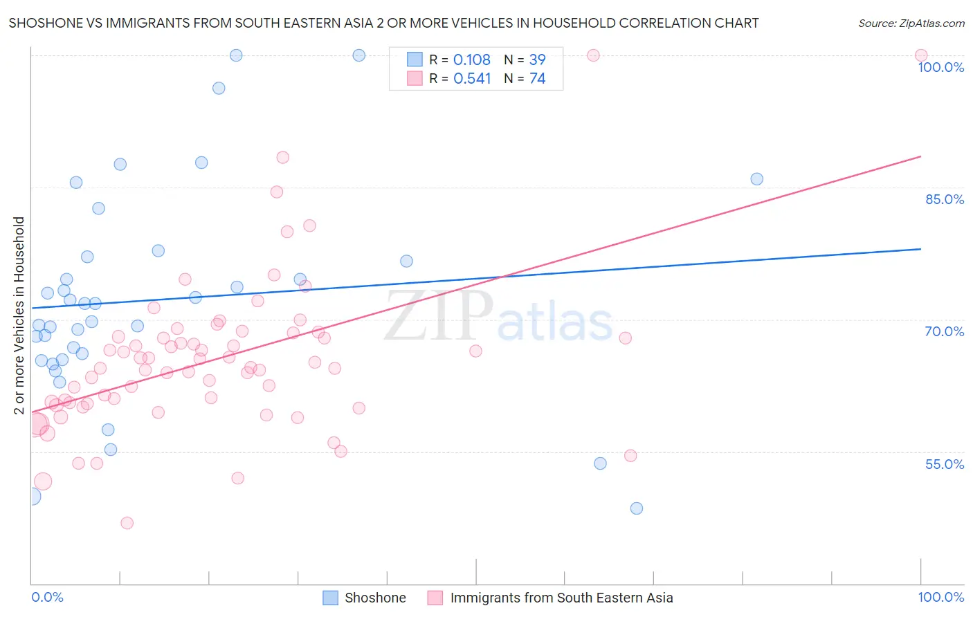 Shoshone vs Immigrants from South Eastern Asia 2 or more Vehicles in Household