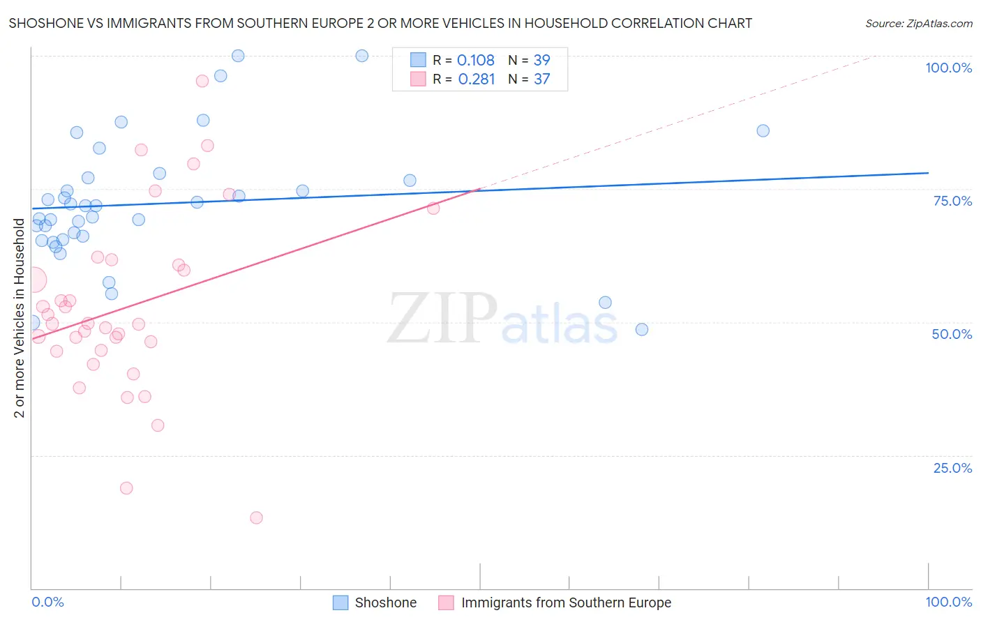 Shoshone vs Immigrants from Southern Europe 2 or more Vehicles in Household