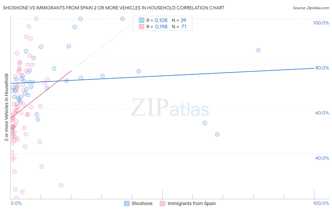 Shoshone vs Immigrants from Spain 2 or more Vehicles in Household