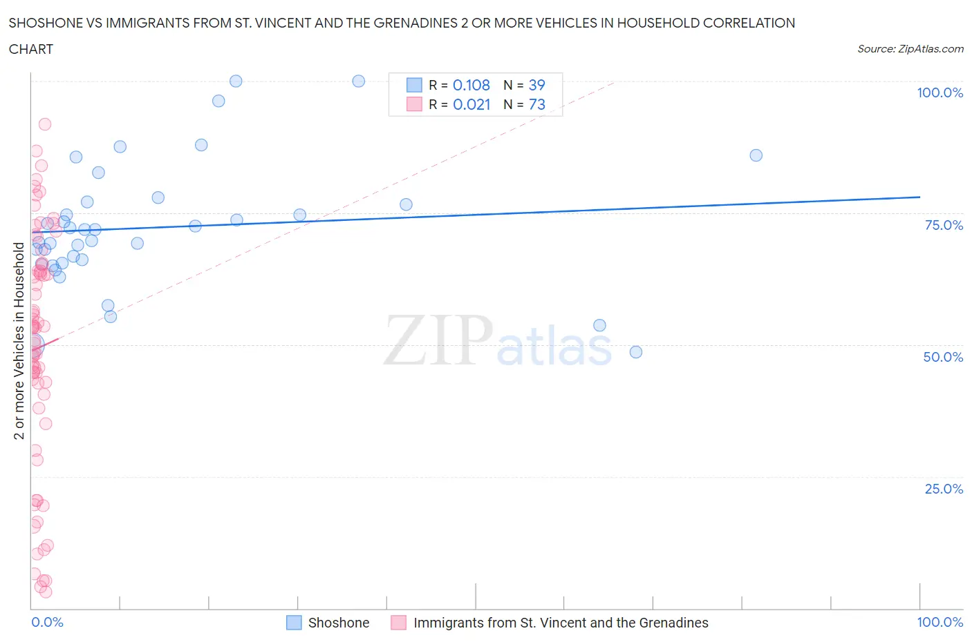 Shoshone vs Immigrants from St. Vincent and the Grenadines 2 or more Vehicles in Household