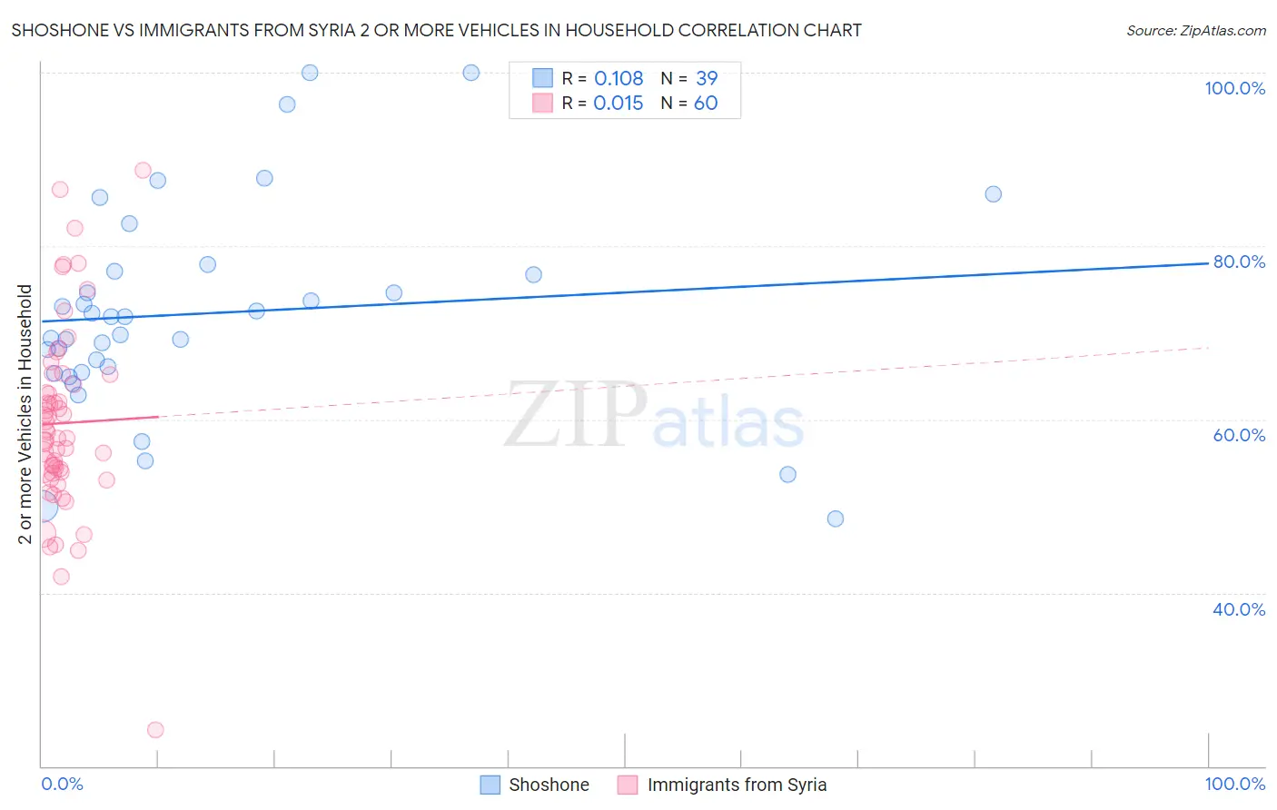 Shoshone vs Immigrants from Syria 2 or more Vehicles in Household