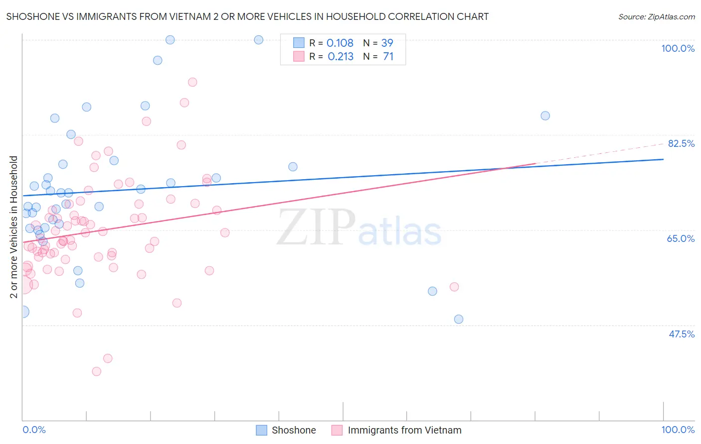 Shoshone vs Immigrants from Vietnam 2 or more Vehicles in Household