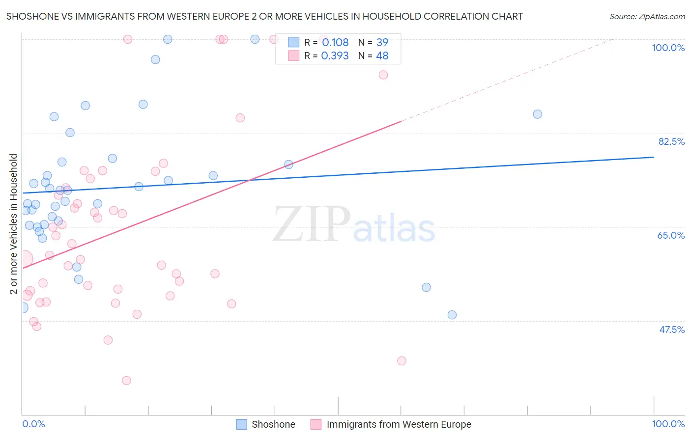 Shoshone vs Immigrants from Western Europe 2 or more Vehicles in Household