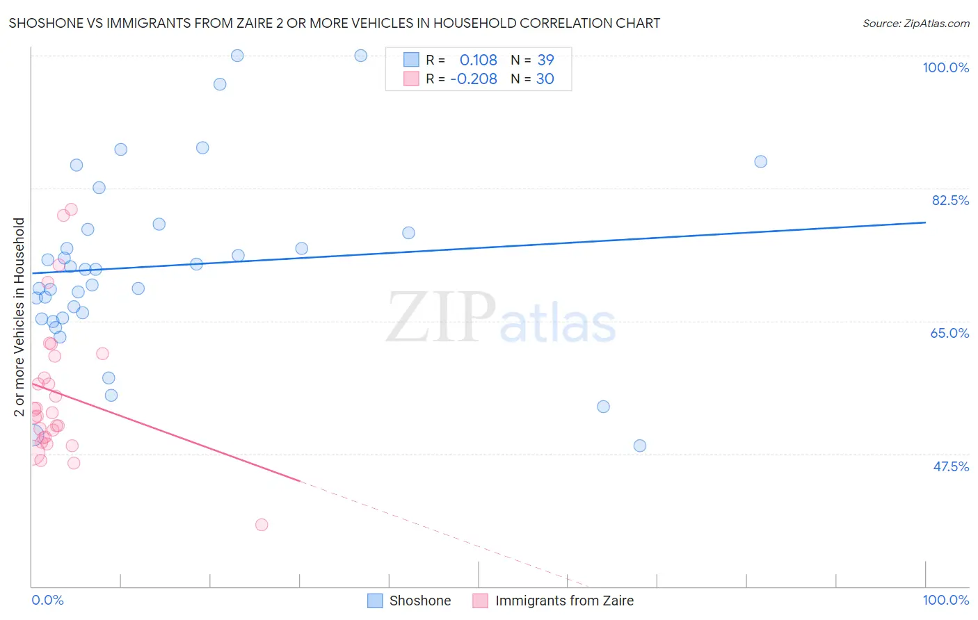 Shoshone vs Immigrants from Zaire 2 or more Vehicles in Household