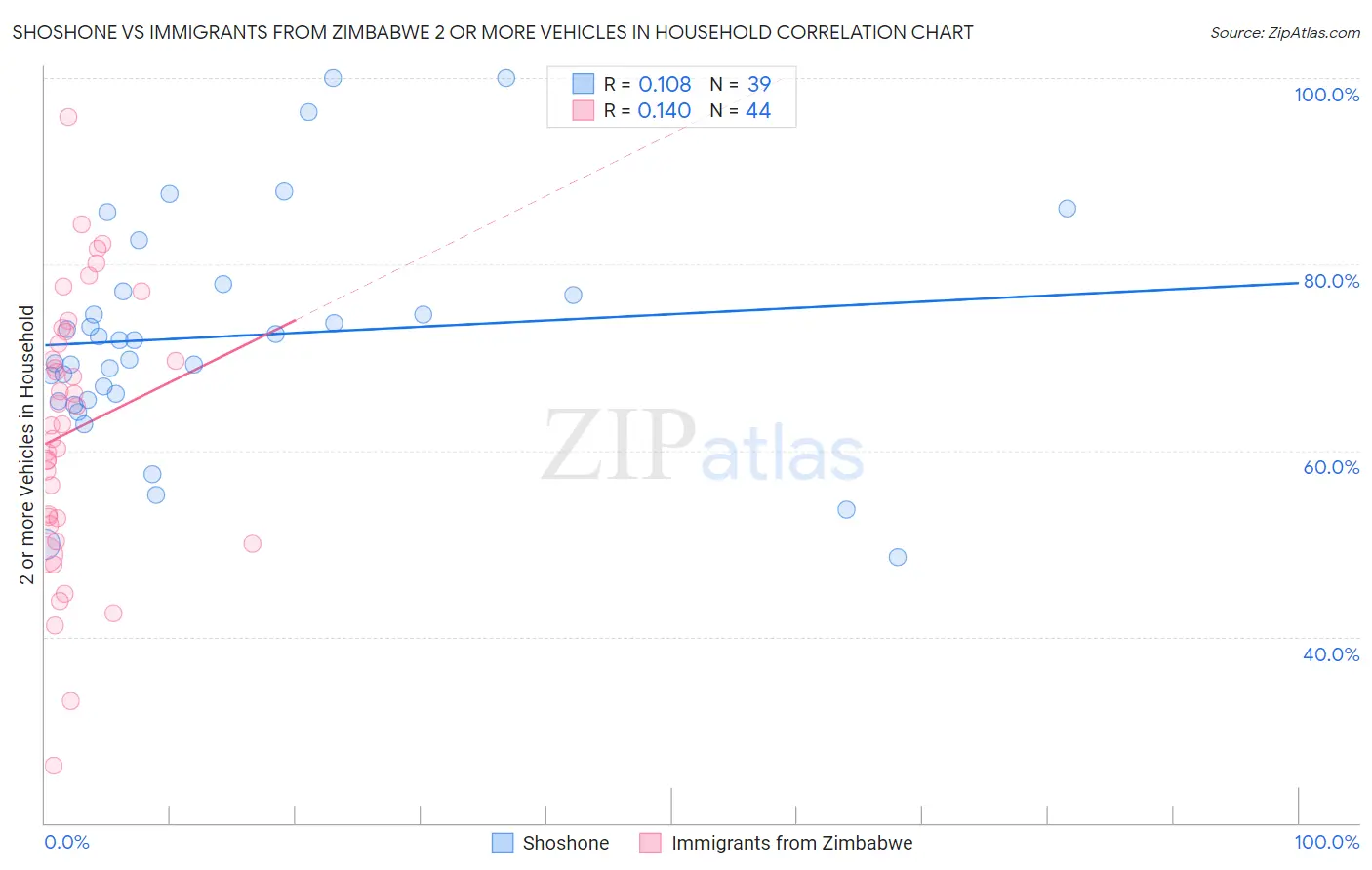 Shoshone vs Immigrants from Zimbabwe 2 or more Vehicles in Household