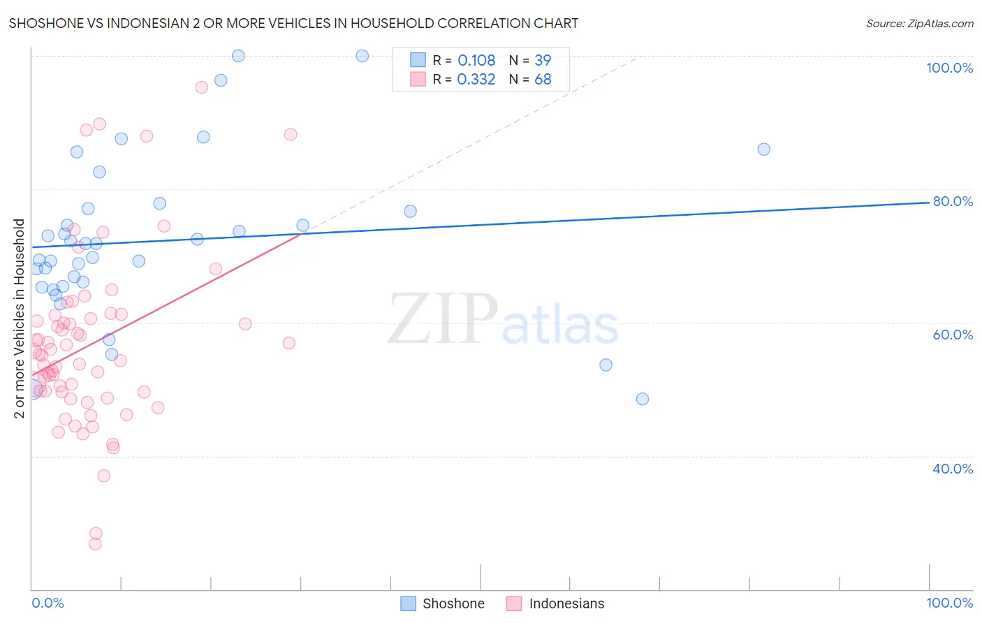 Shoshone vs Indonesian 2 or more Vehicles in Household