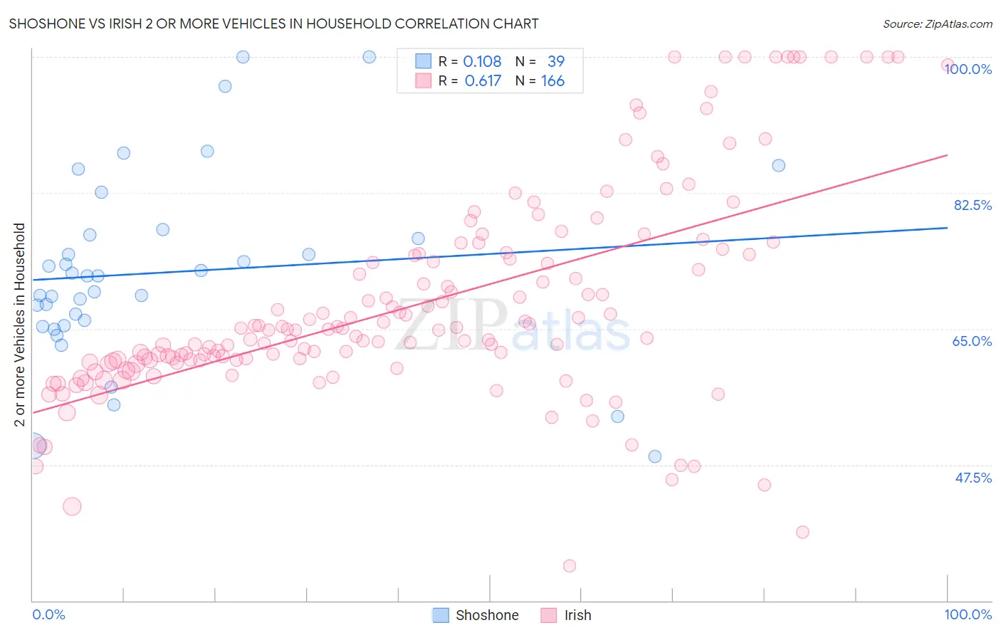 Shoshone vs Irish 2 or more Vehicles in Household